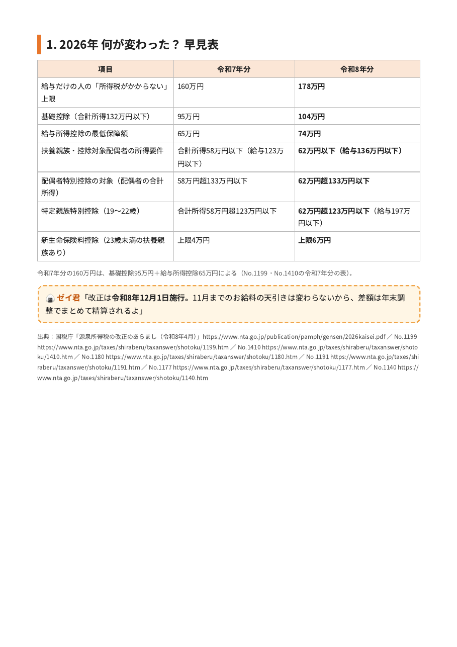 年末調整キット2026 3ページ目 早見表